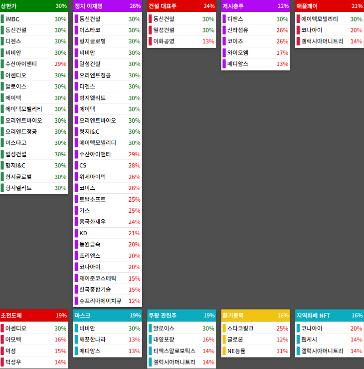 테마에 따른 종목 상승