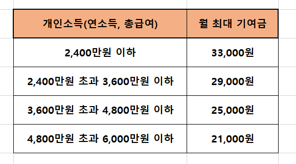 청년도약계좌 기여금