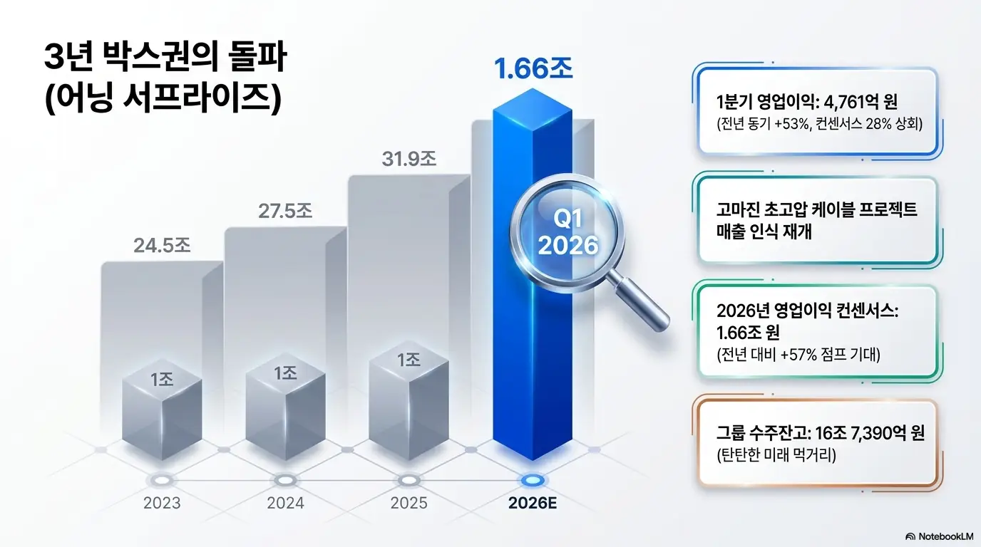 LS 주가 전망: LS 연매출 24.5조→27.5조→31.9조 성장과 2026년 영업이익 컨센서스 1.66조 원을 담은 막대 그래프. 1분기 영업이익 4,761억 원(전년 대비 +53%, 컨센서스 28% 상회)과 그룹 수주잔고 16조 7,390억 원을 강조해 실적 개선을 설명함.