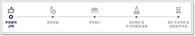국민추천제 인사혁신처 홈페이지(정부 장차관 추천)