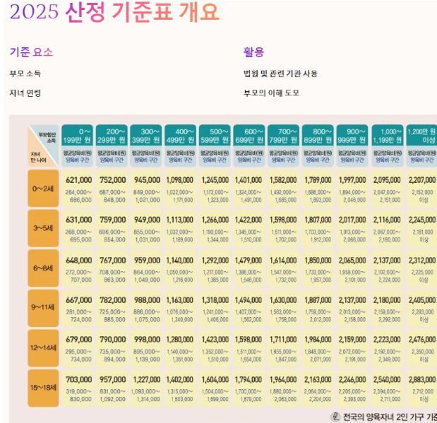 25년 양육비 산정기준표