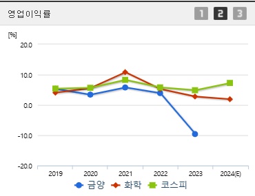금양 주가 영업이익 (0120)
