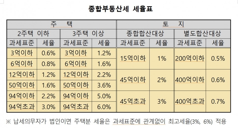 종부세 과세대상