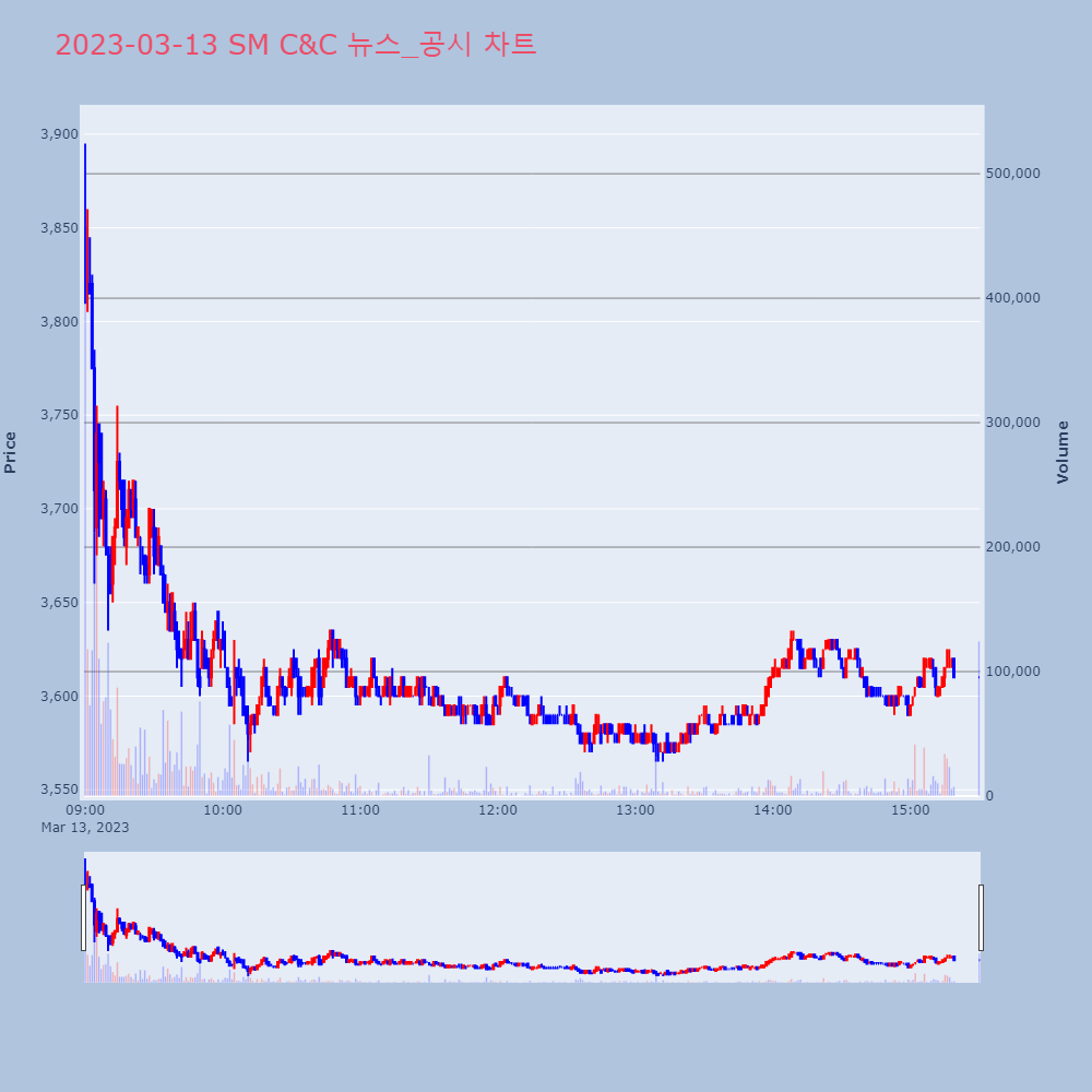 SM C&C_뉴스공시차트