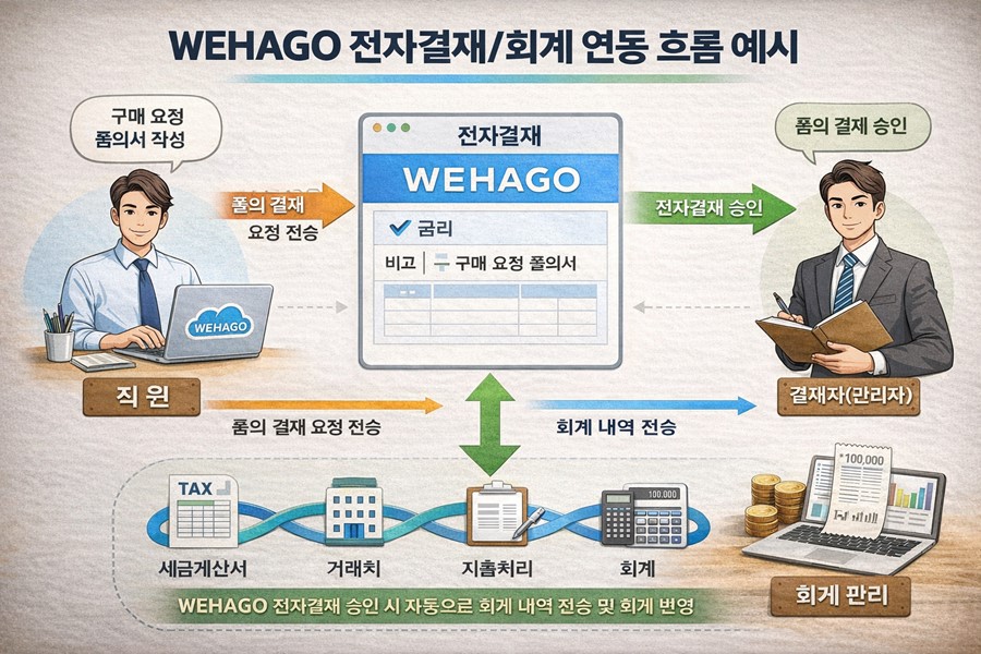 WEHAGO 전자결재/회계 연동 흐름 예시
