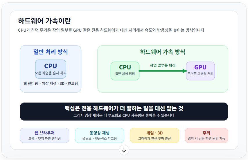 하드웨어가속이란