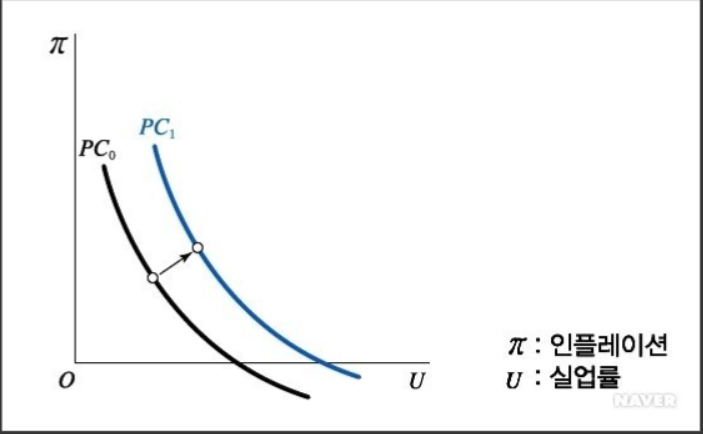 스태그플레이션 이해