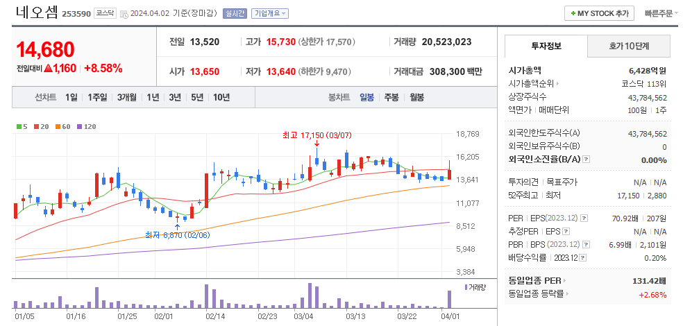 네오셈 일봉차트