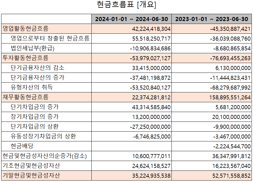 피엔티 - 현금 흐름