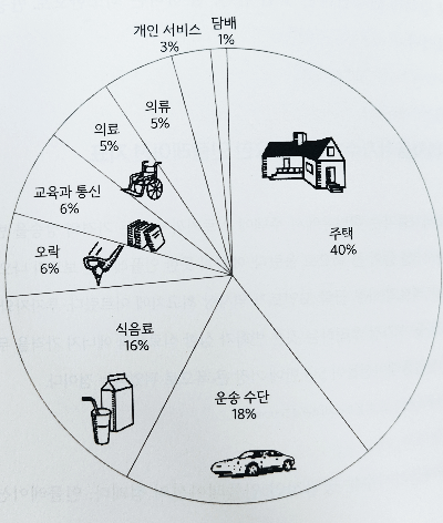 cpi지수 구성