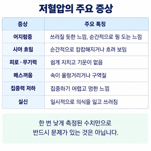저혈압에서 어지럼증 시야흐림 피로 메스꺼움 집중력 저하 실신 증상을 표로 정리한 이미지