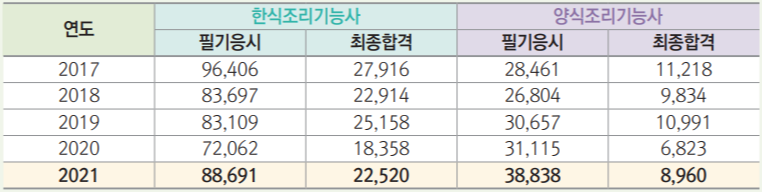 한식&#44; 양식조리기능사 응시현황