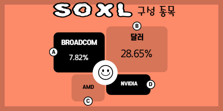 SOXL 구성 종목