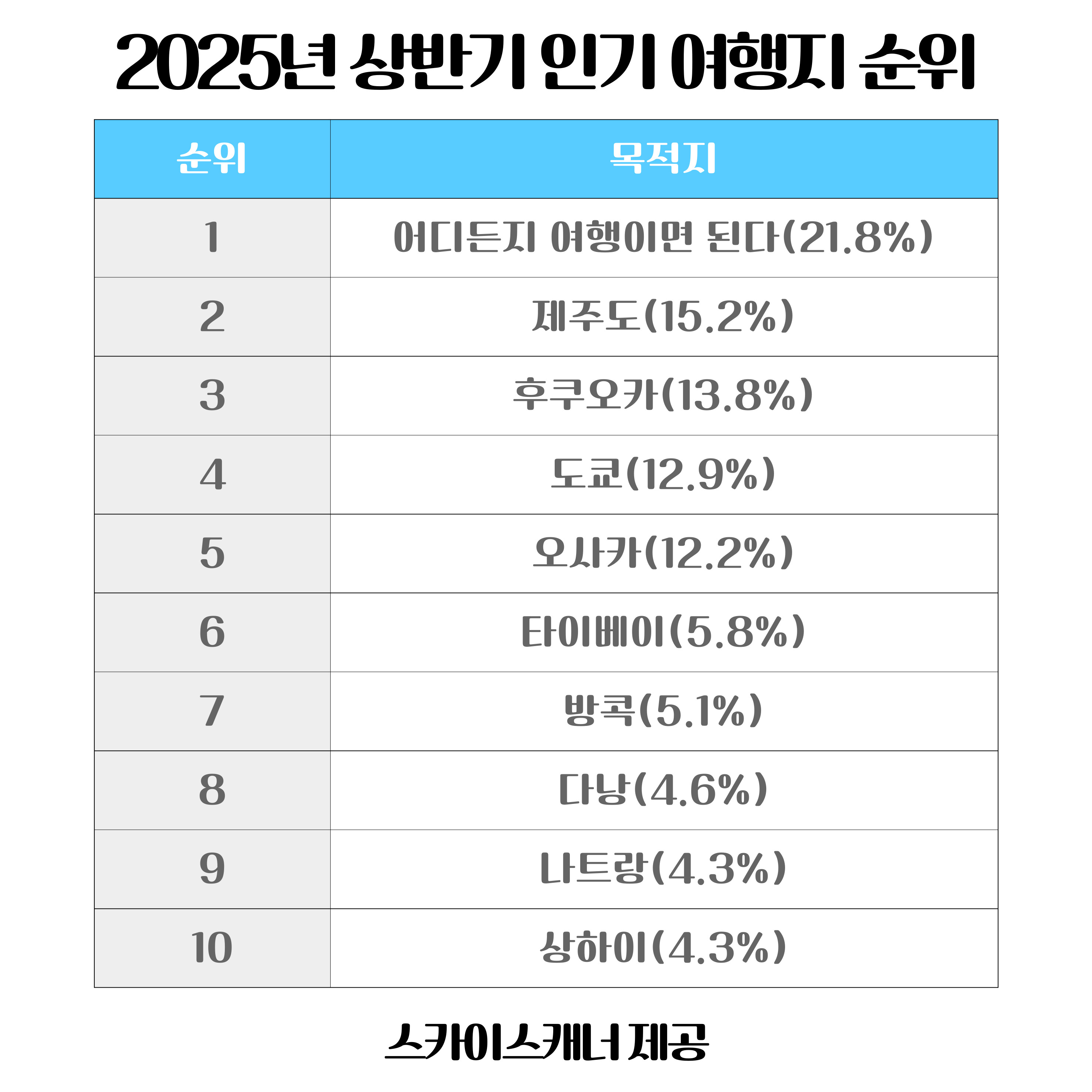 상반기 여행 결산, 인기 여행지 순위