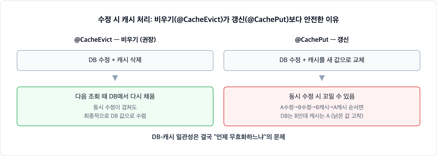 CacheEvict와 CachePut 비교. 비우기는 다음 조회 때 DB에서 다시 채워 동시 수정에도 DB 값으로 수렴하지만, 갱신은 동시 수정 순서가 꼬이면 낡은 값이 캐시에 고착될 수 있다