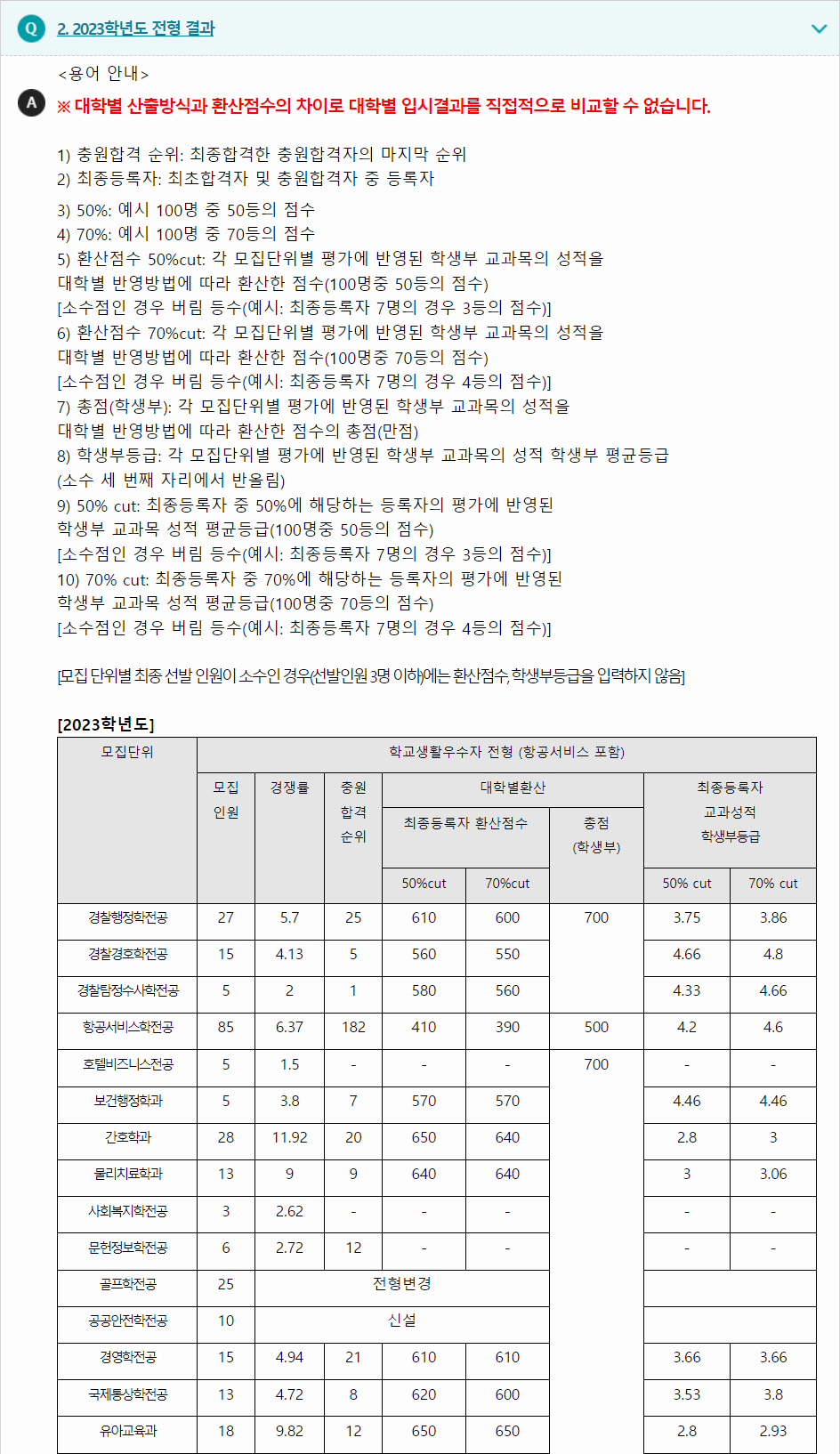 2023학년도 중부대학교 학생부교과전형 전형 결과