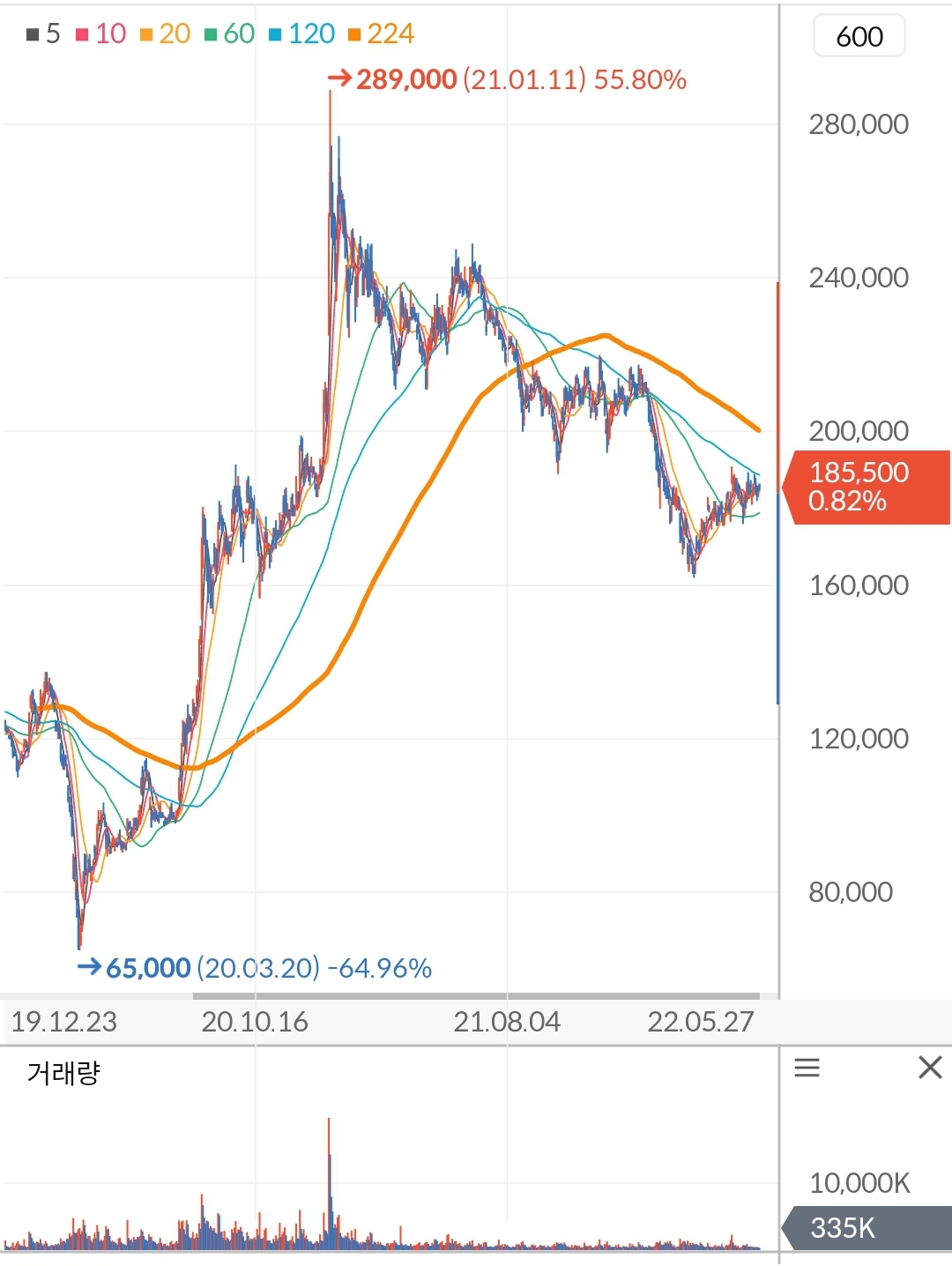 현대차 주가 차트