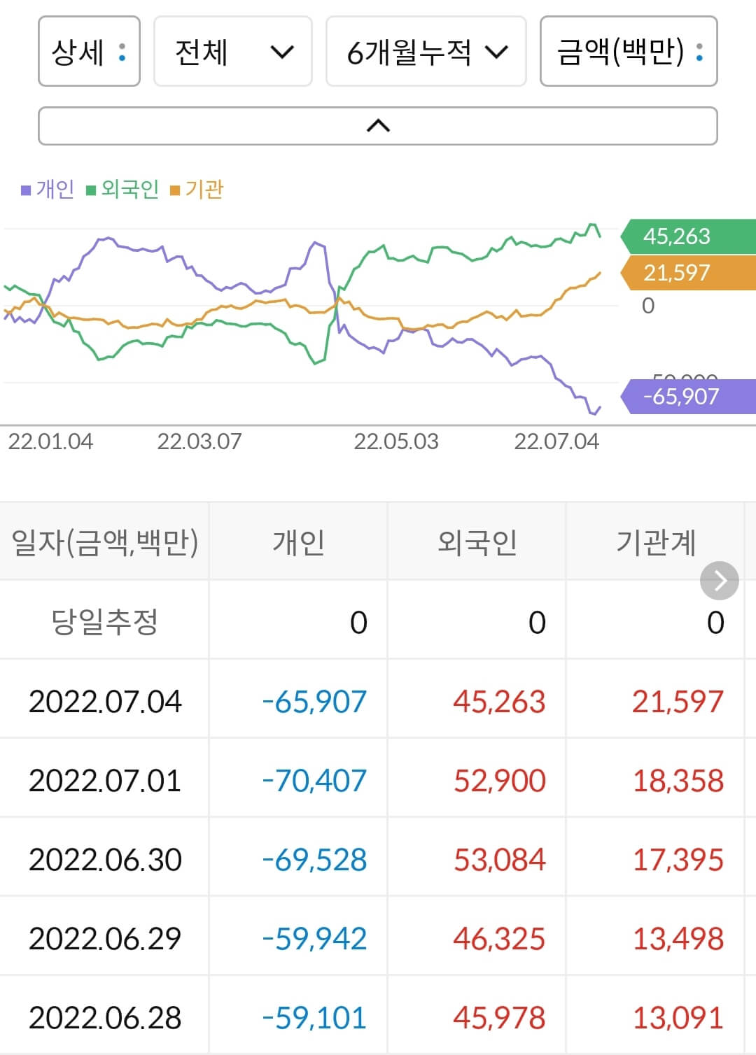 한국조선해양 누적 수급