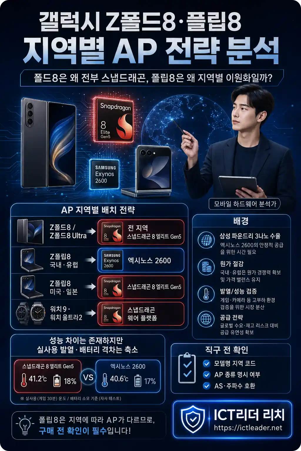 갤럭시 Z폴드8과 Z플립8 모델별 지역별 AP 탑재 전략을 분석하는 남성 모바일 하드웨어 전문가 인포그래픽