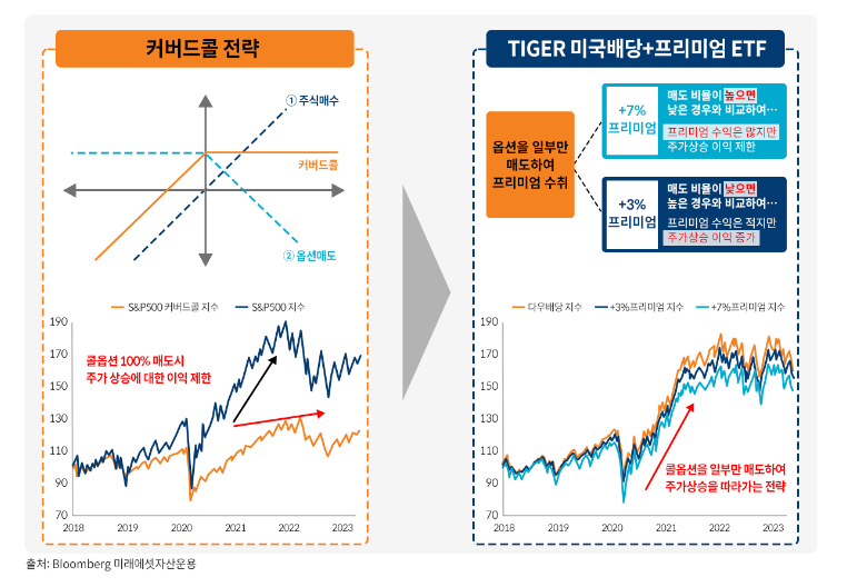 TIGER 미국배당 +3%, +7% 프리미엄다우존스 비교(출처 : TIGER ETF)