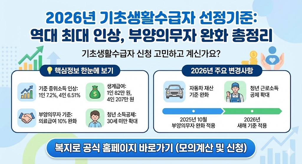 2026년 기초생활수급자 기준 인상 및 완화 정책 안내
