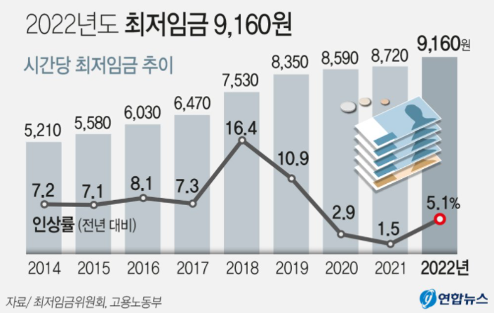 2022년도 최저임금 고시