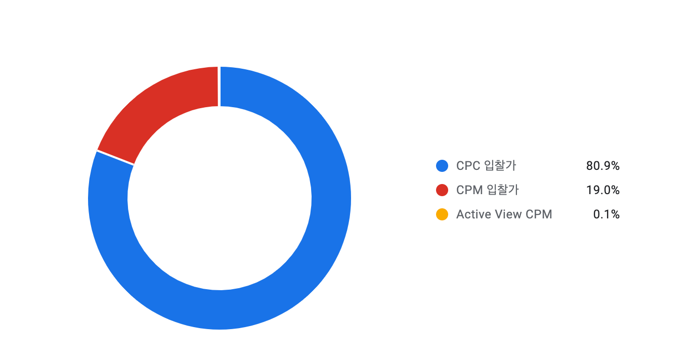 기존 입찰가