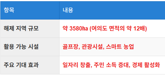 개발 제한 해제의 긍정적 영향