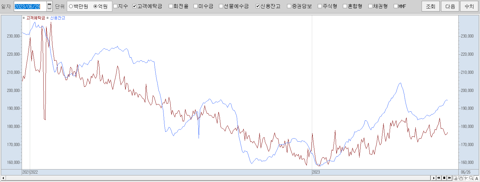 6.29 신용잔고 및 고객예탁금 추이