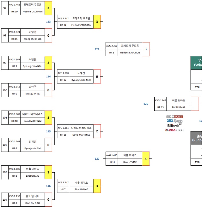 S샴푸 푸라닭 PBA챔피언십 결승 진출자(2) : 비롤 위마즈 당구선수
