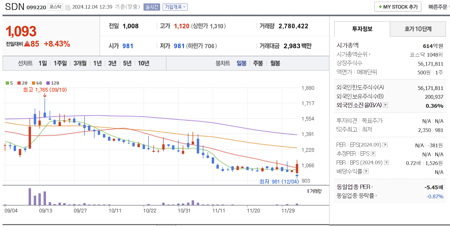 유승민 관련주 SDN 일봉 차트