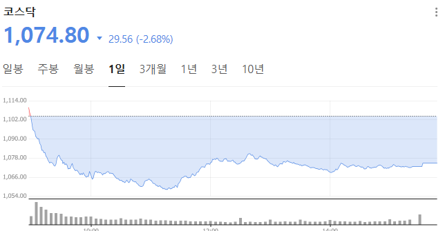 5월 28일 하락 마감한 코스닥 그래프