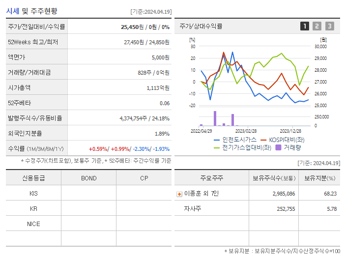 인천도시가스_기업개요
