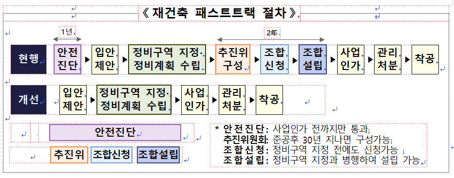 재건축단계단축