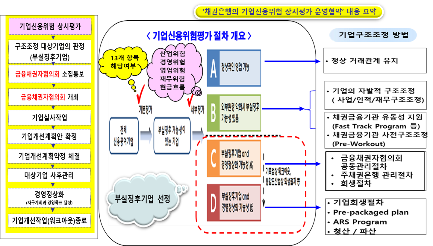 기업신용위험 평가 절차부터 기업구조조정 방법까지 전 과정을
정리한 도식다 (출처: 필자의 강의자료)