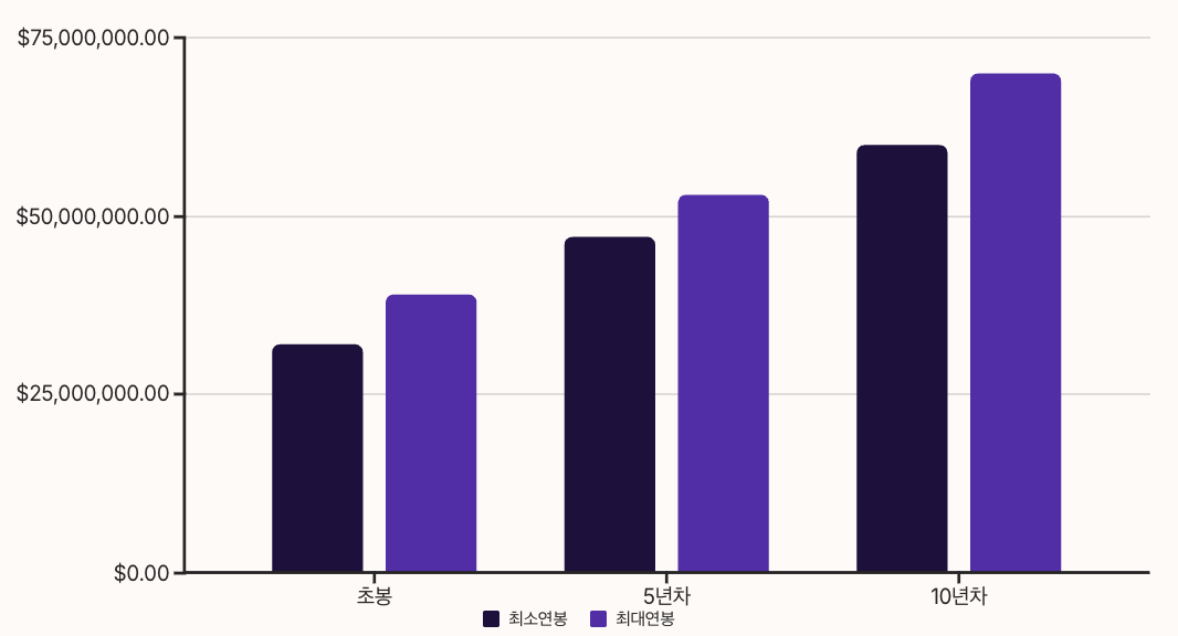 지역농협 연봉 차트 이미지
