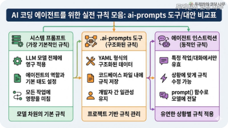AI 코딩 에이전트를 위한 실전 규칙 모음: ai-prompts 비교표 이미지, 권한과 구조 판단 기준