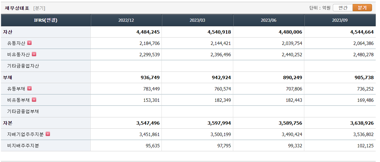삼성전자 재무상태표