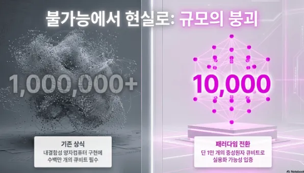 내결함성 양자컴퓨터 구현에 필요한 큐비트 수가 기존 100만 개 이상에서 1만 개로 줄어든 패러다임 전환을 비교한 인포그래픽. 왼쪽은 기존 상식인 수백만 큐비트 필수 개념을 오른쪽은 중성원자 큐비트로 실용화 가능성을 입증한 오라토믹의 혁신을 시각적으로 대비하여 보여줌 (quantum computer qubit reduction paradigm shift million to 10000)