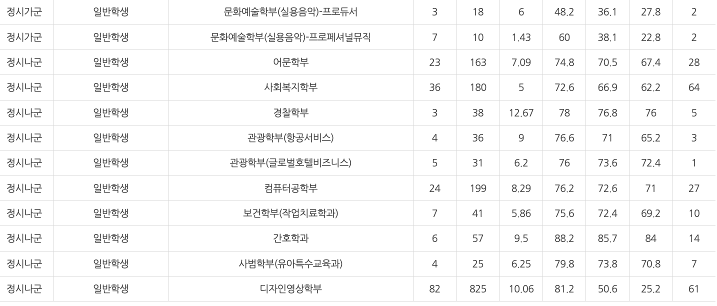 2023 백석대 정시 입시결과