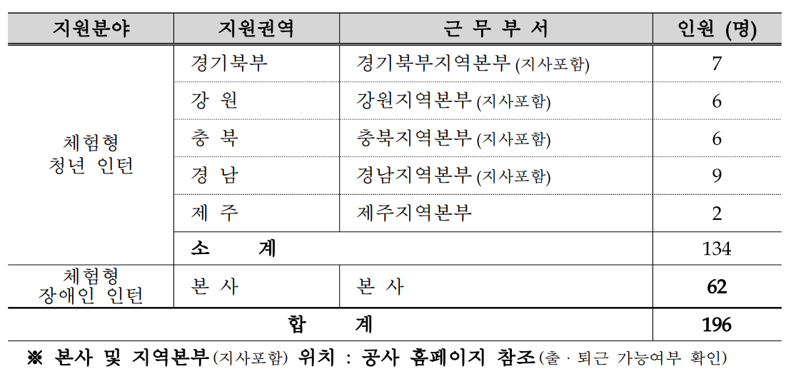 한국전기안전공사 채용 - 지원 분야 및 인원