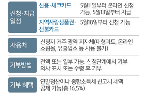 긴급재난지원금 조회