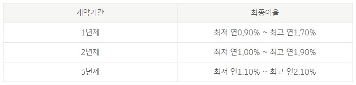 맑은하늘적금 최종이율
