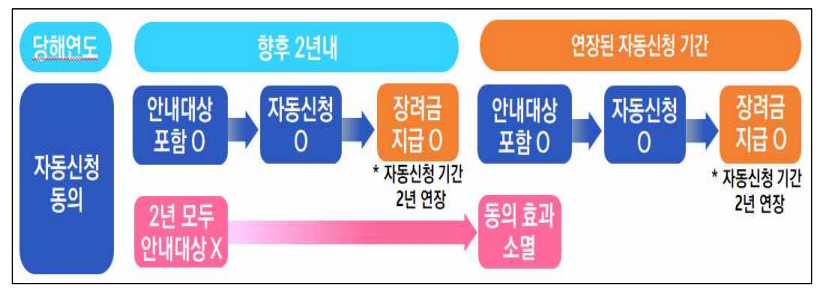 근로자녀 장려금
