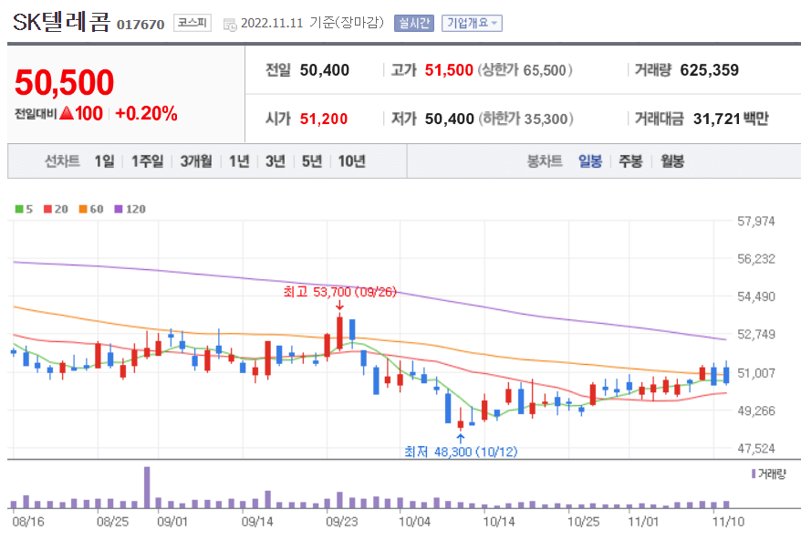 SK텔레콤 일봉 이미지