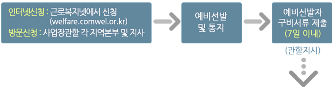 근로복지넷