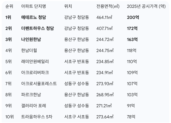 대한민국 최고가 아파트 TOP 10