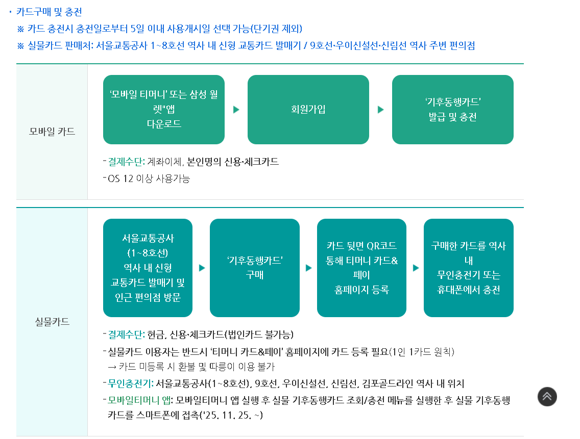 기후동행카드 신청방법 사용구간 충전 환급 판매처