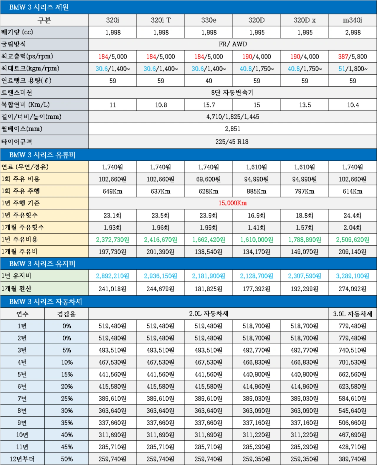 BMW 3시리즈, 320i, 320d,330e, M340i 자동차세 및 유류비, 세금, 배기량, 연료탱크, 연비, 제원 비교