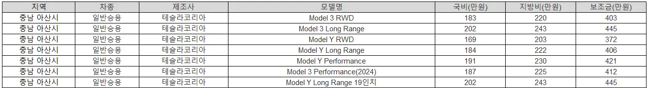 2025년 충남 아산시 전기차 보조금